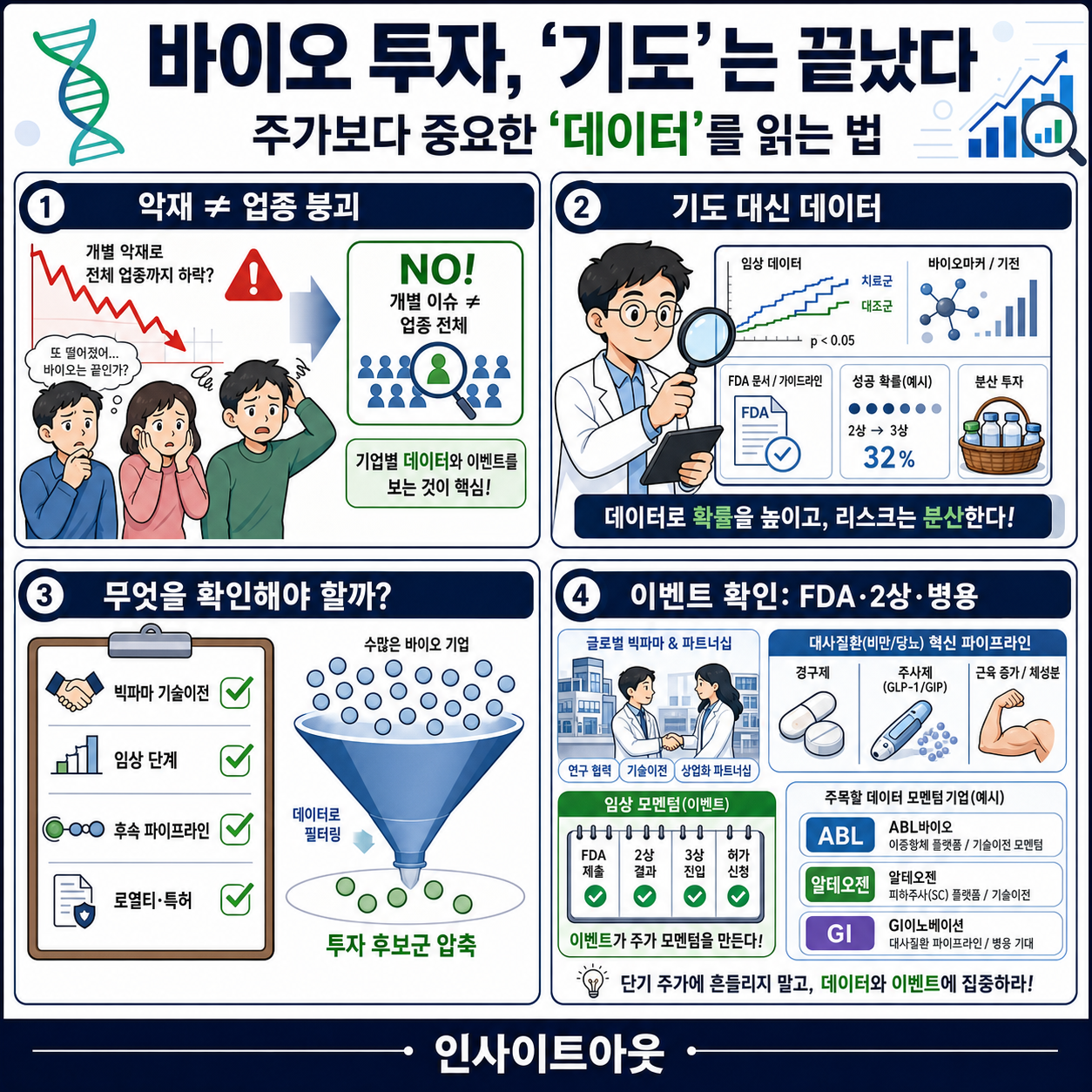 바이오 투자, ''기도''는 끝났다: 주가보다 중요한 ''데이터''를 읽는 법 ㅣ인사이트아웃 내용을 설명하는 본문 이미지
