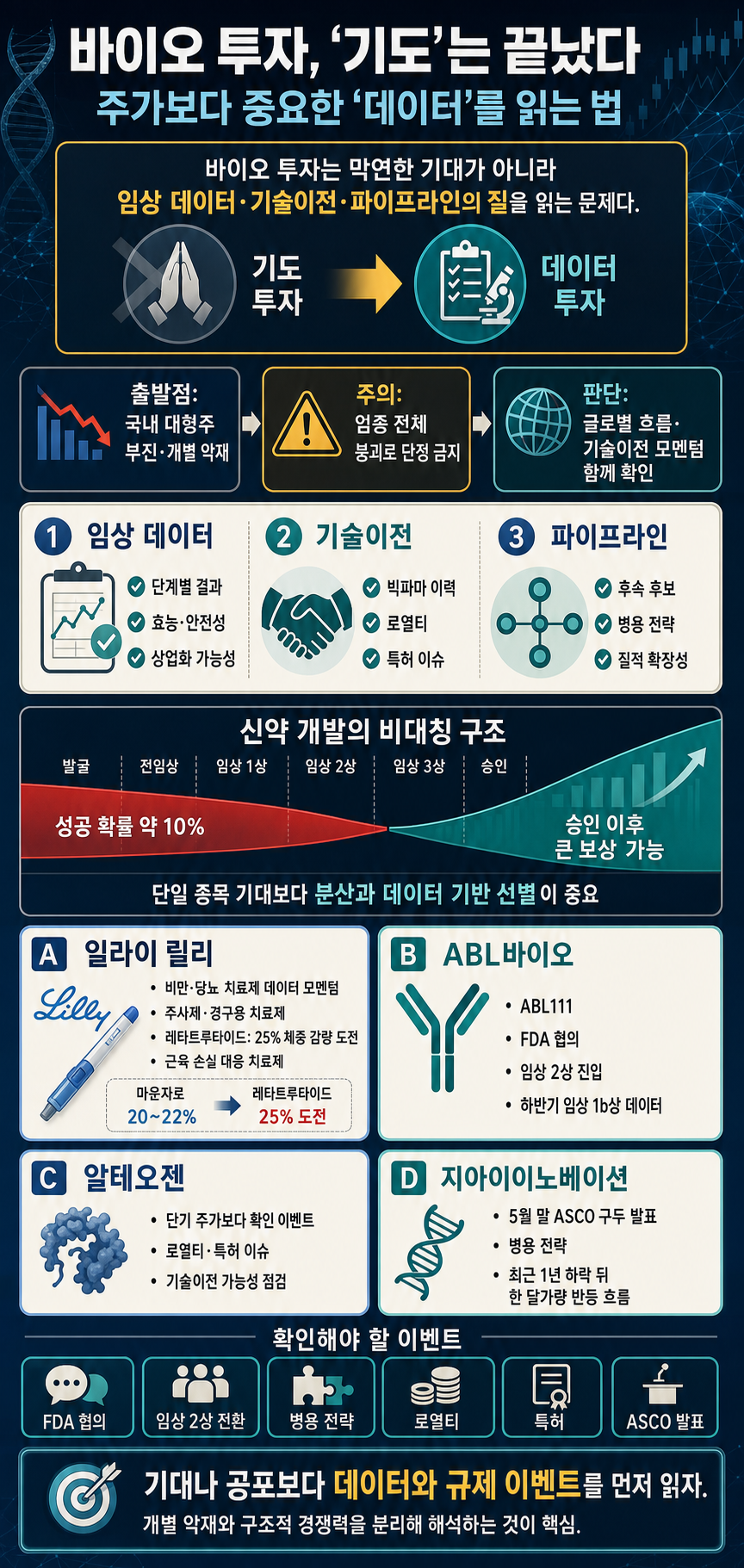 바이오 투자, ''기도''는 끝났다: 주가보다 중요한 ''데이터''를 읽는 법 ㅣ인사이트아웃 내용을 설명하는 본문 이미지