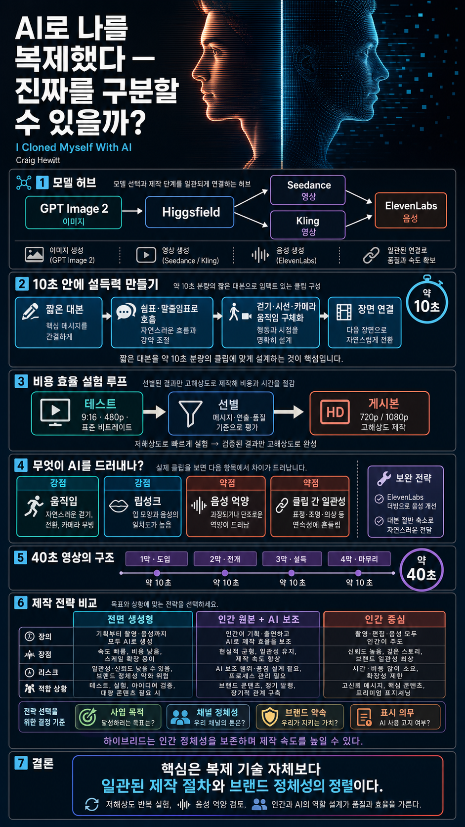 I Cloned Myself With AI (You Can''t Tell Which Is Really Me) 내용을 설명하는 본문 이미지
