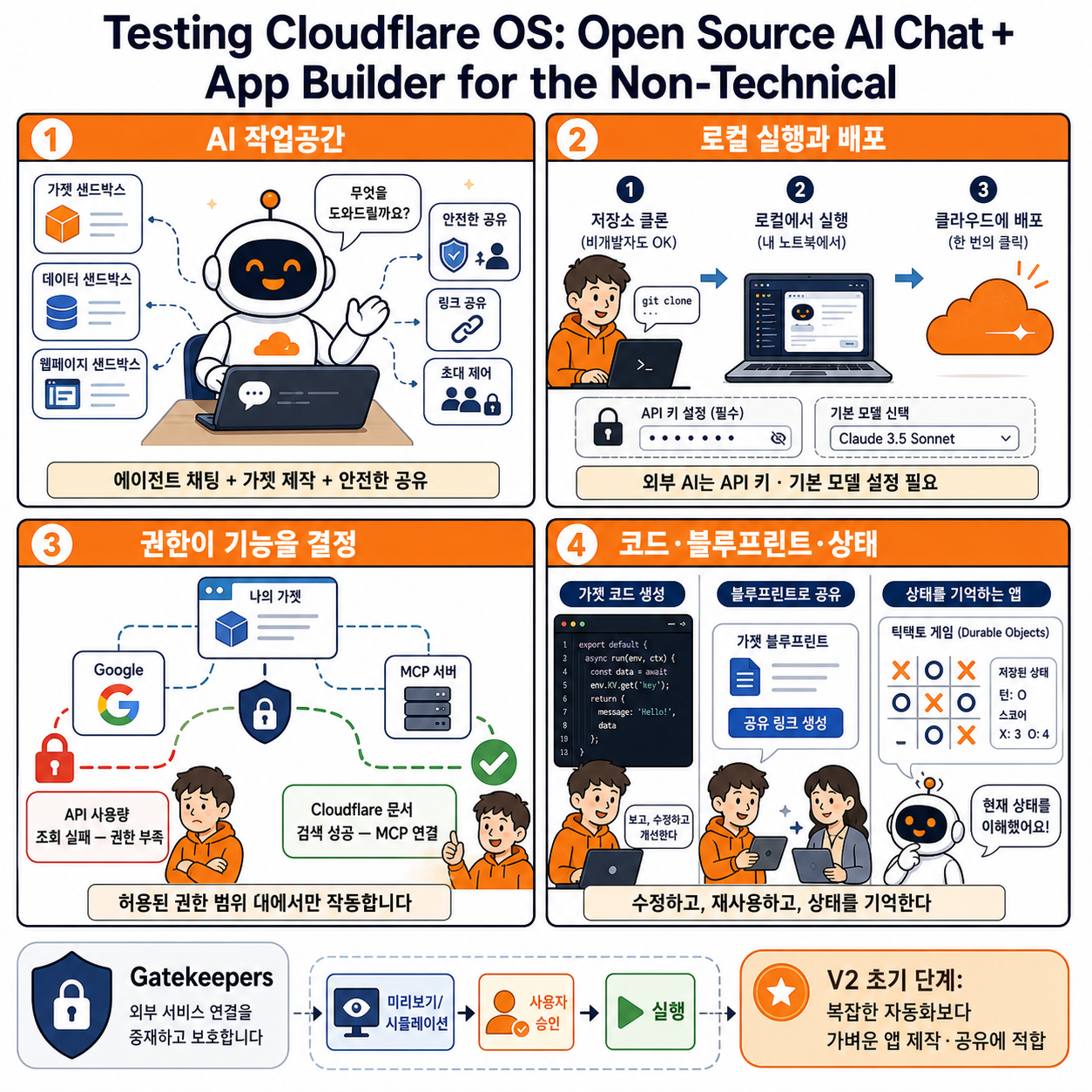 Testing Cloudflare OS: Open Source AI Chat + App Builder for the Non-Technical 내용을 설명하는 본문 이미지