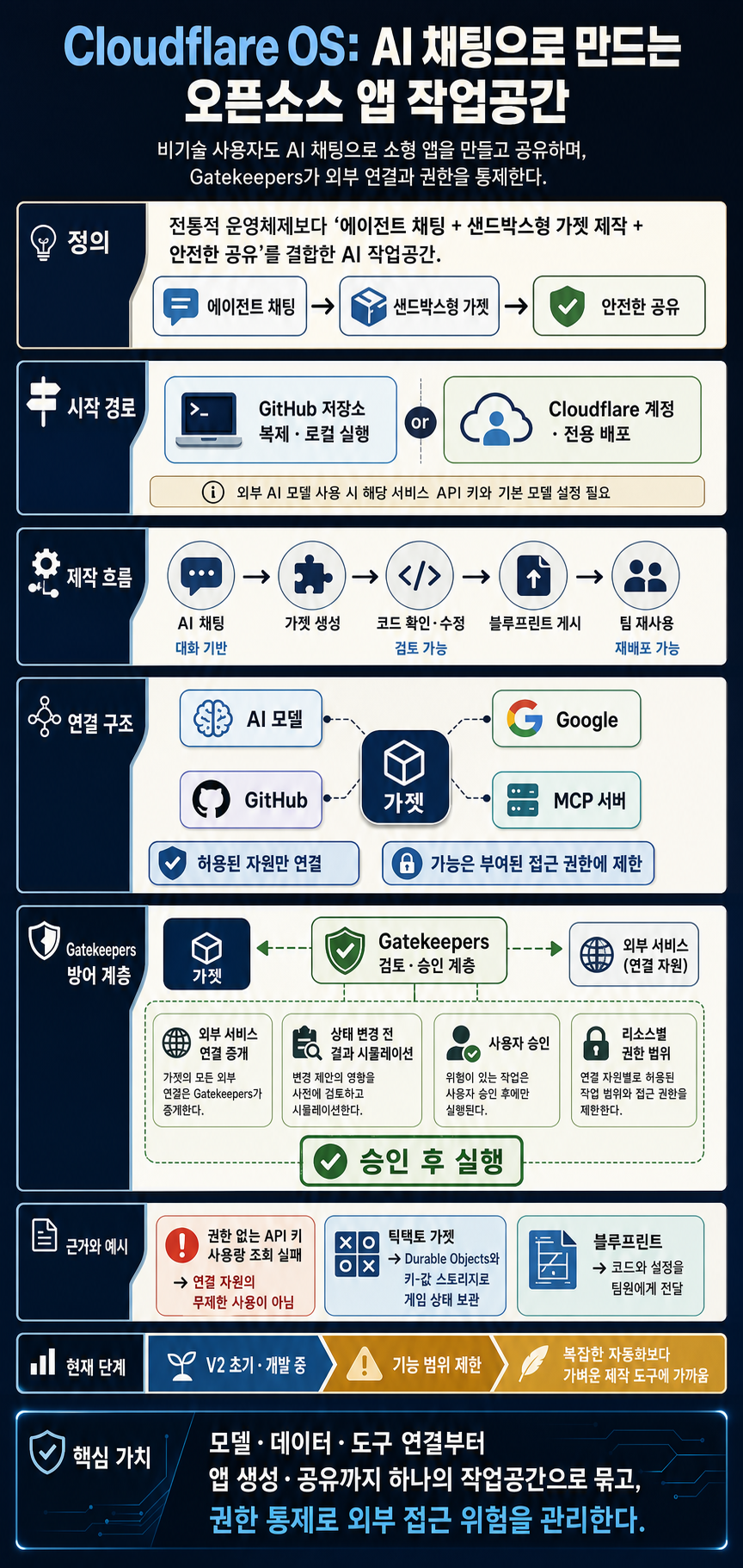 Testing Cloudflare OS: Open Source AI Chat + App Builder for the Non-Technical 내용을 설명하는 본문 이미지