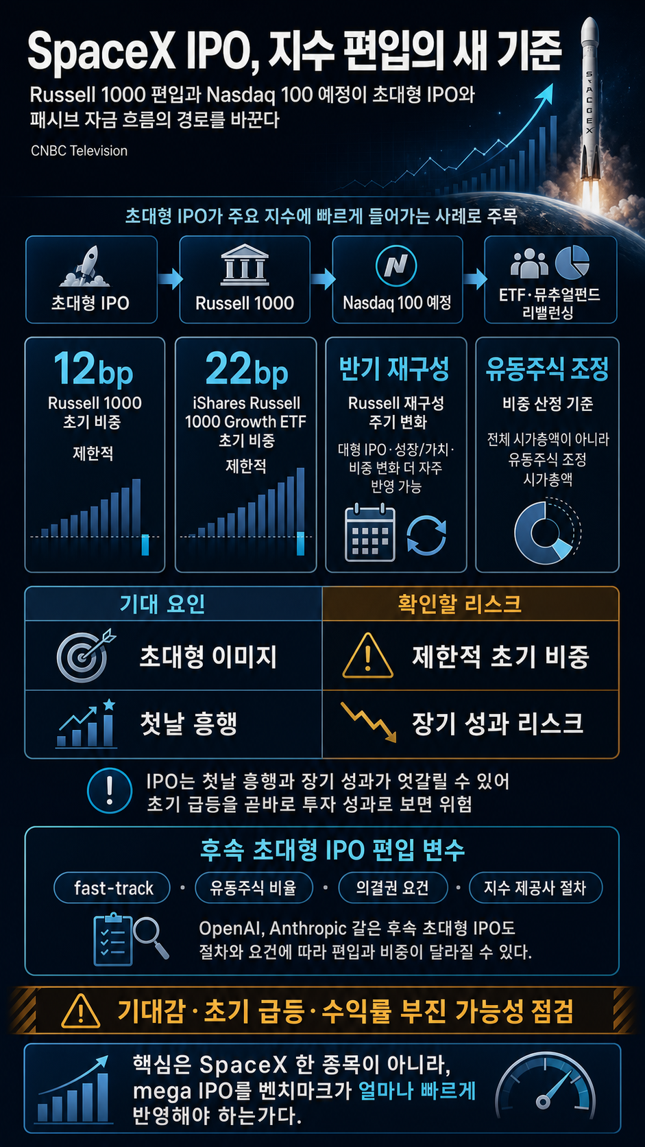 ETF Edge on how SpaceX may be setting a new precedent for other incoming mega IPOs 내용을 설명하는 본문 이미지