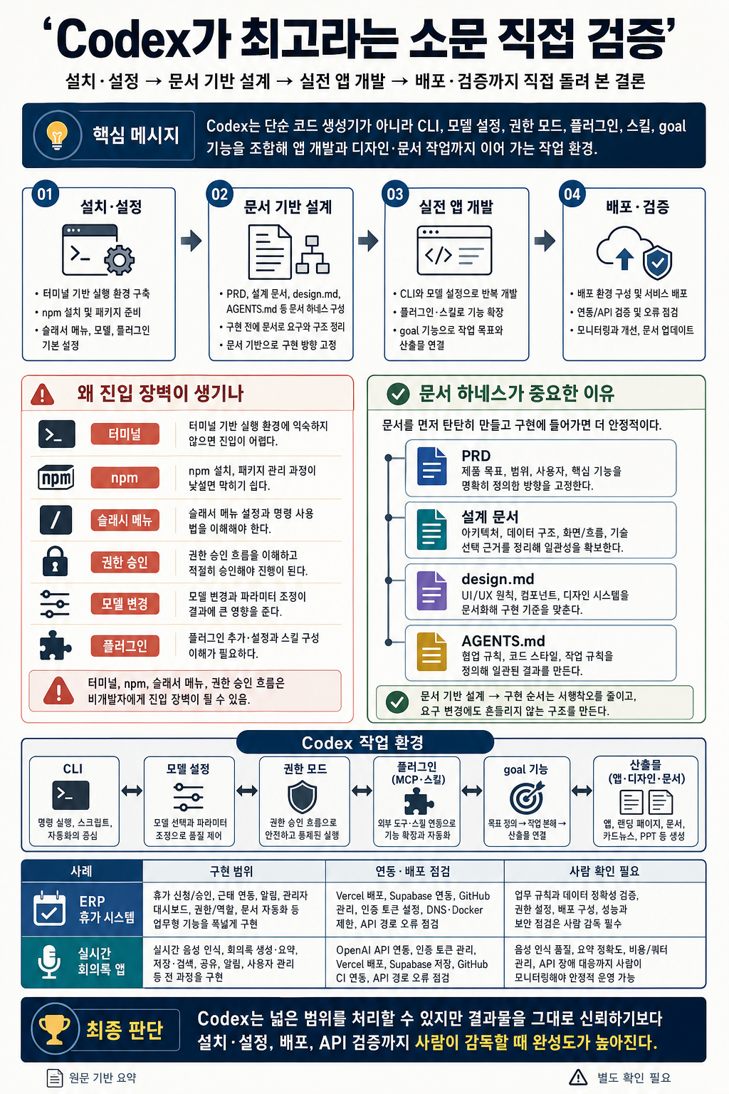 Codex가 최고라는 소문 직접 검증합니다, 세팅부터 실전 앱 개발까지 전 과정 공개 (feat. OpenAI) 내용을 설명하는 본문 이미지