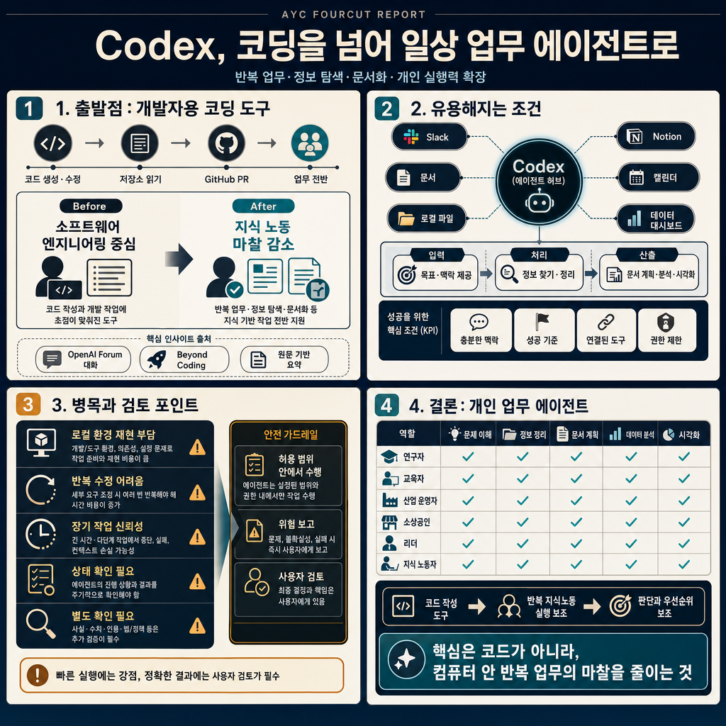 Codex for Everyday Work: AI Agents Beyond Coding 내용을 설명하는 본문 이미지