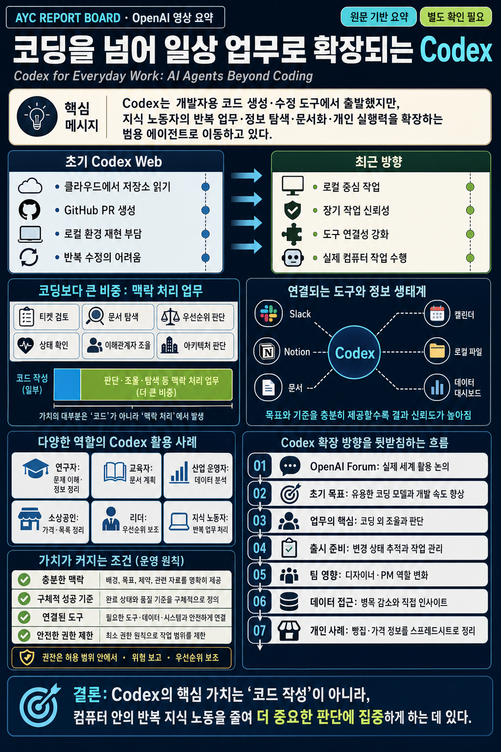 Codex for Everyday Work: AI Agents Beyond Coding 내용을 설명하는 본문 이미지