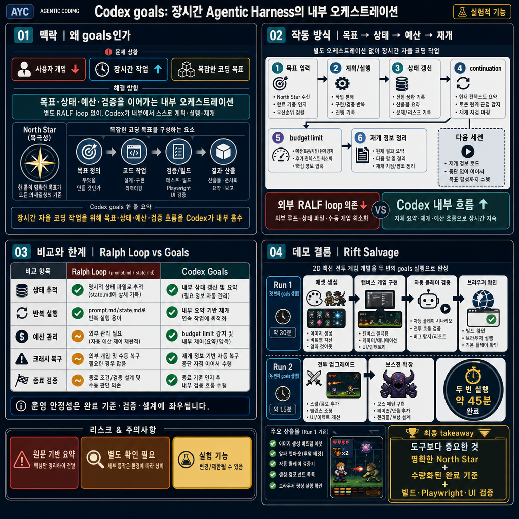 Codex Just Became THE BEST Long Running Agentic Harness 내용을 설명하는 본문 이미지
