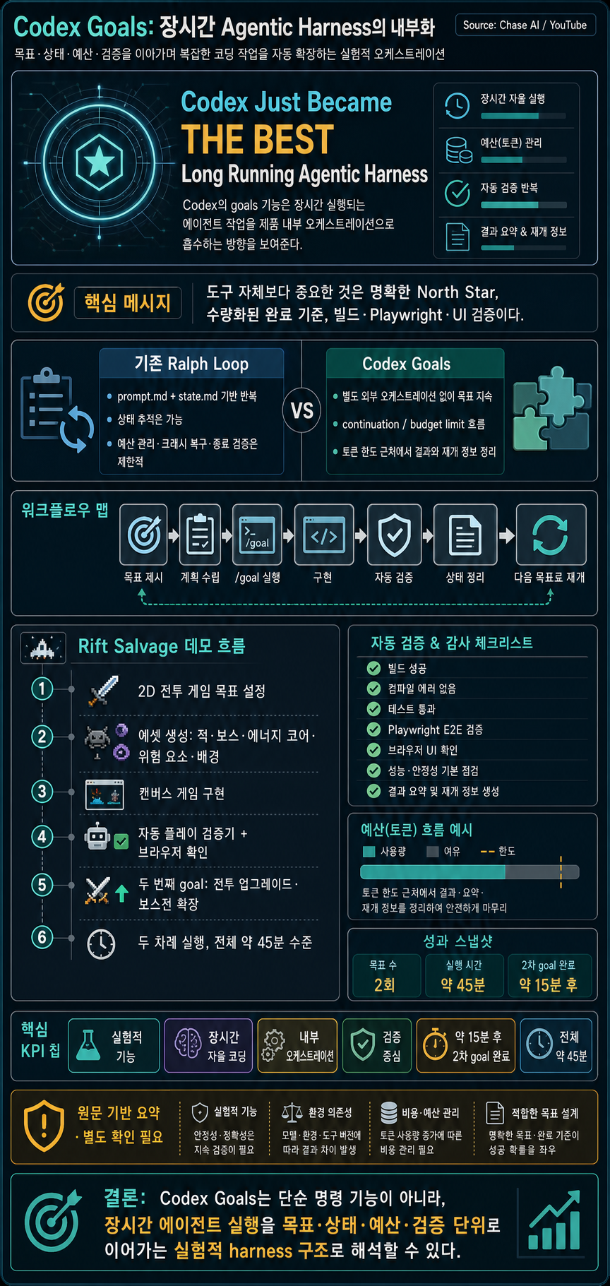 Codex Just Became THE BEST Long Running Agentic Harness 내용을 설명하는 본문 이미지