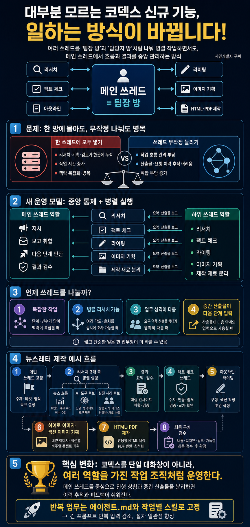 대부분 모르는 코덱스 신규 기능, 일하는 방식이 바뀝니다! 내용을 설명하는 본문 이미지