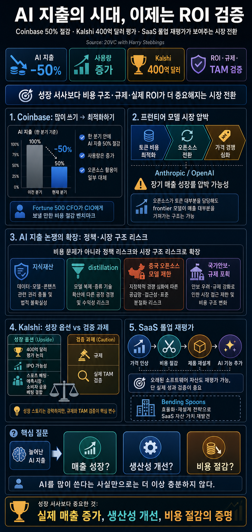 Coinbase Cuts AI Spend by 50% 내용을 설명하는 본문 이미지
