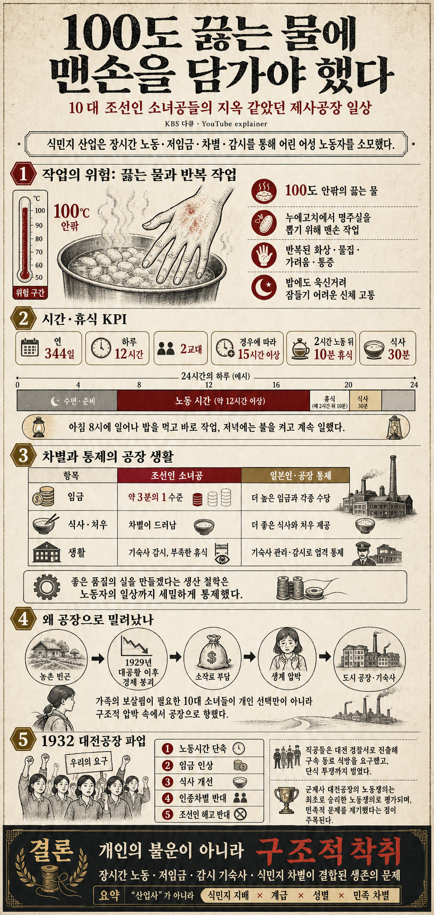 100도 끓는 물에 맨손을 담가야 했다…10대 소녀공들의 지옥 같았던 일상 내용을 설명하는 본문 이미지