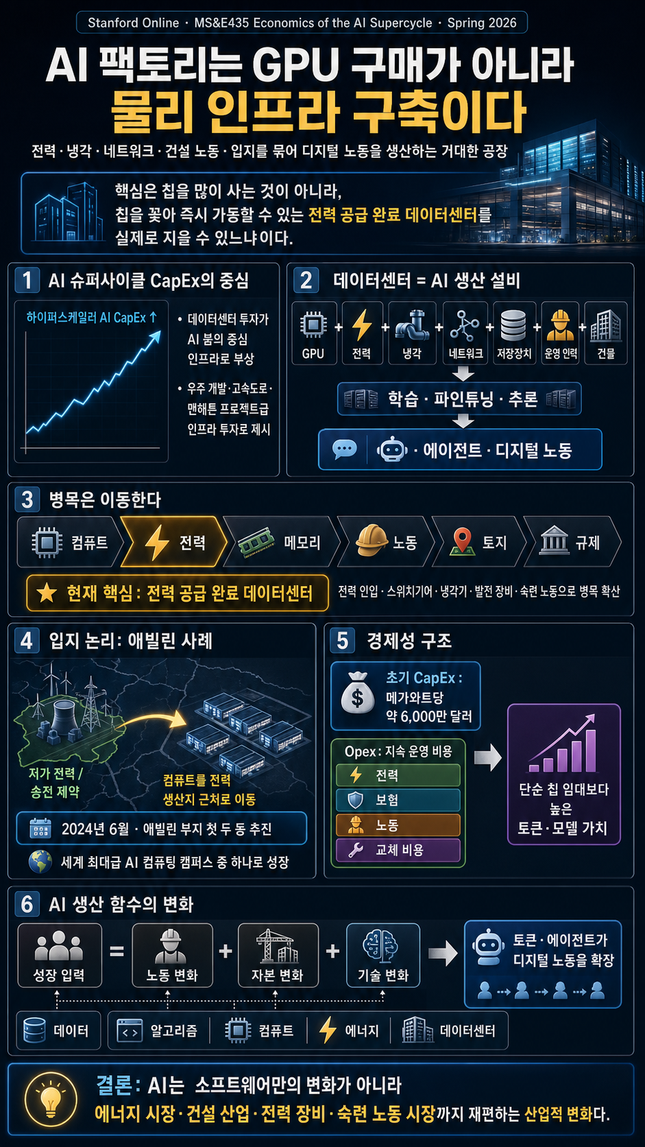 Stanford MS&E435 Economics of the AI Supercycle 내용을 설명하는 본문 이미지