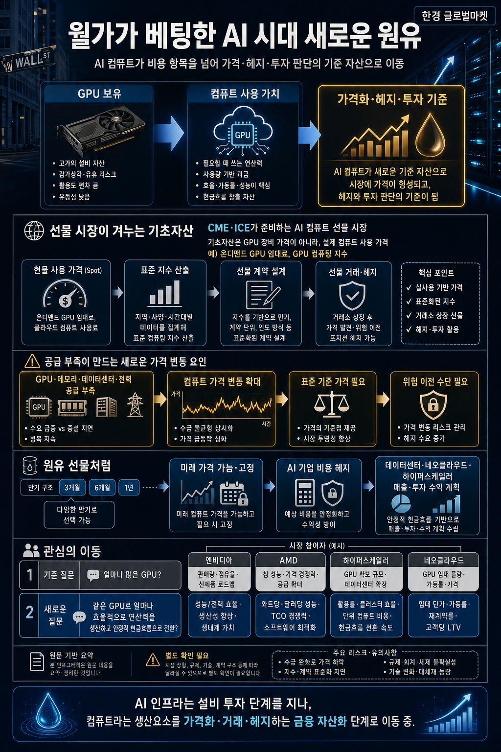 월가가 베팅한 AI 시대 새로운 원유 내용을 설명하는 본문 이미지