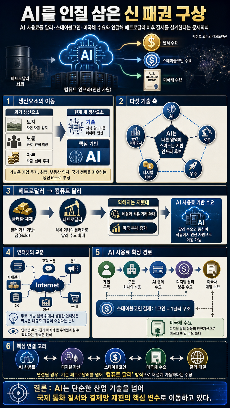 미국이 AI를 인질 삼아 설계한 무서운 신 패권 #박정호교수 #여의도멘션 #달러패권 #AI패권 내용을 설명하는 본문 이미지