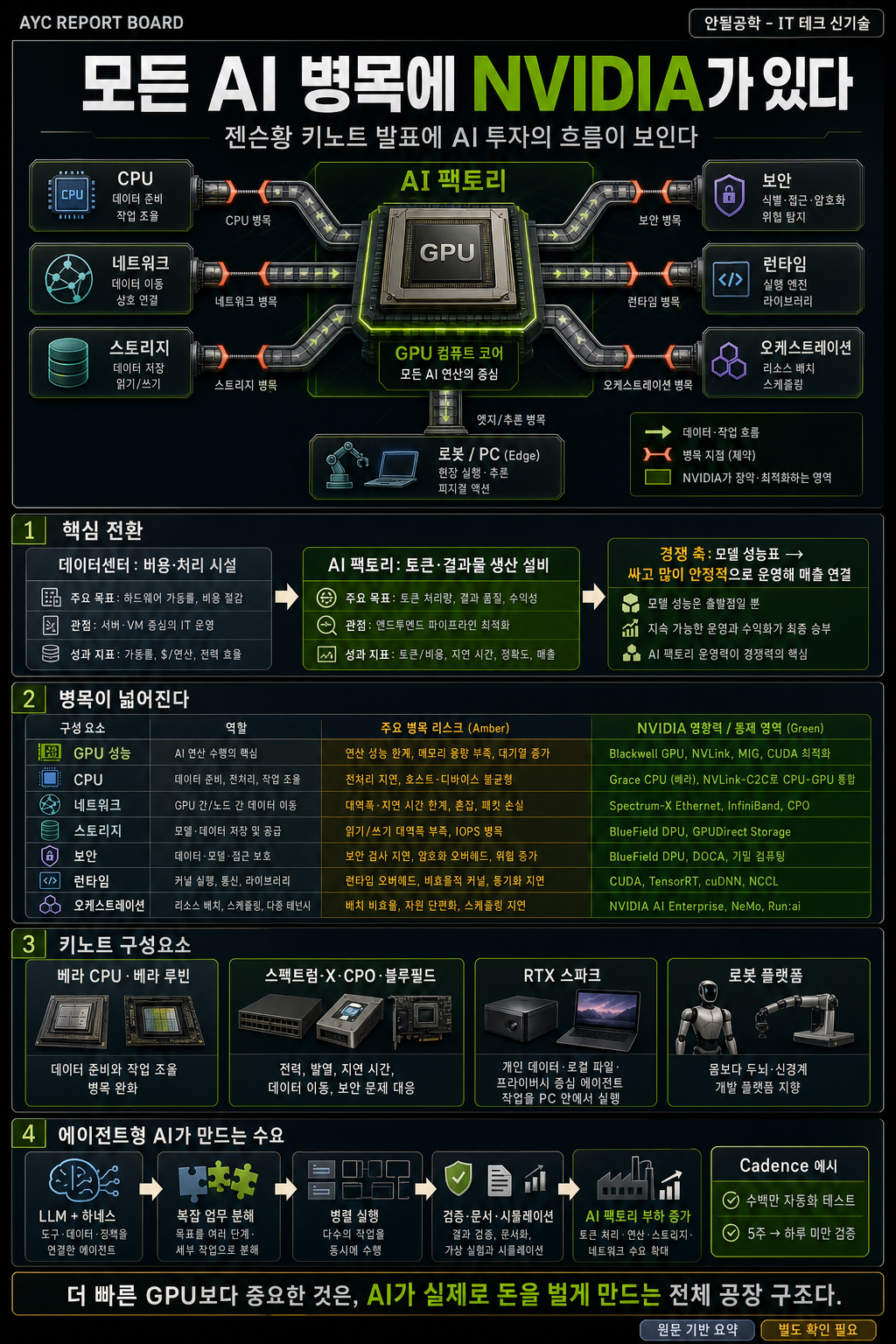 모든 AI 병목에 NVIDIA가 있다 내용을 설명하는 본문 이미지