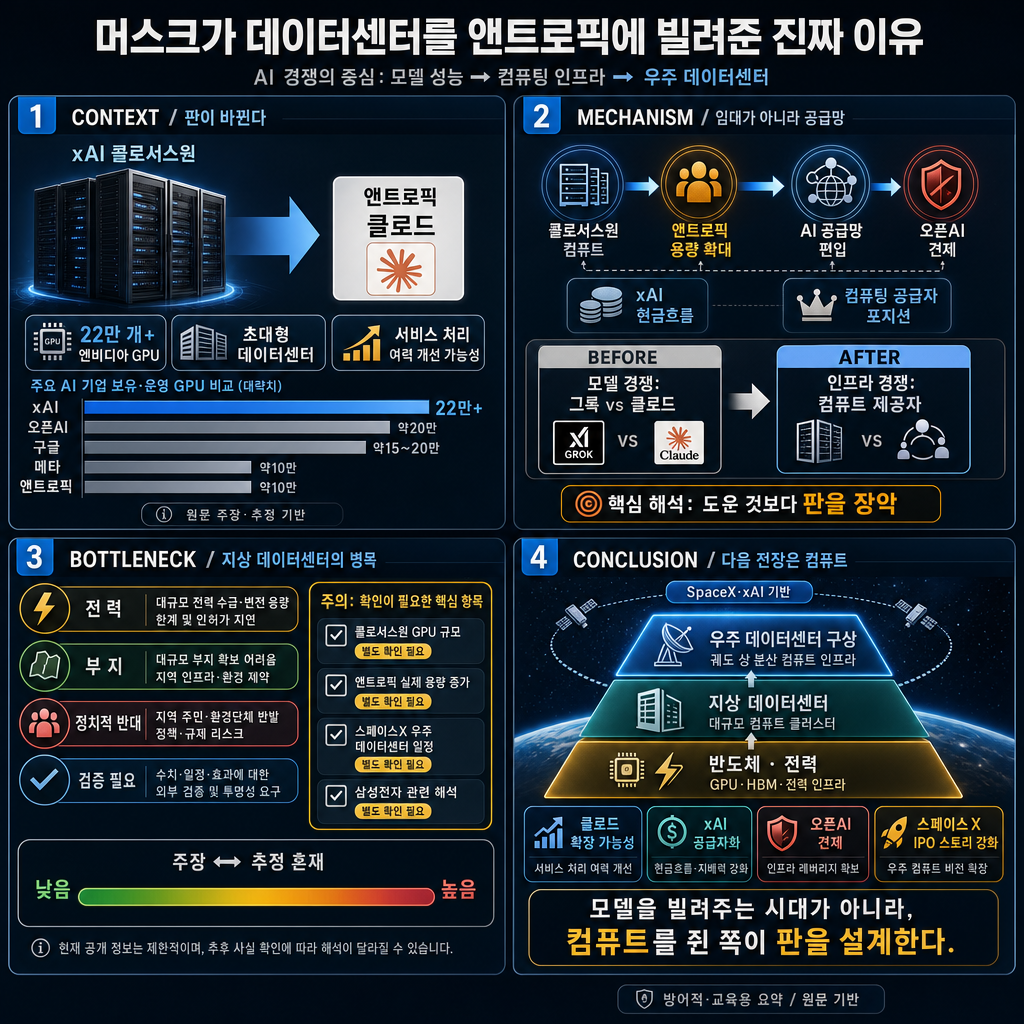 머스크가 갑자기 데이터센터를 앤트로픽에 빌려준 진짜 이유 내용을 설명하는 본문 이미지