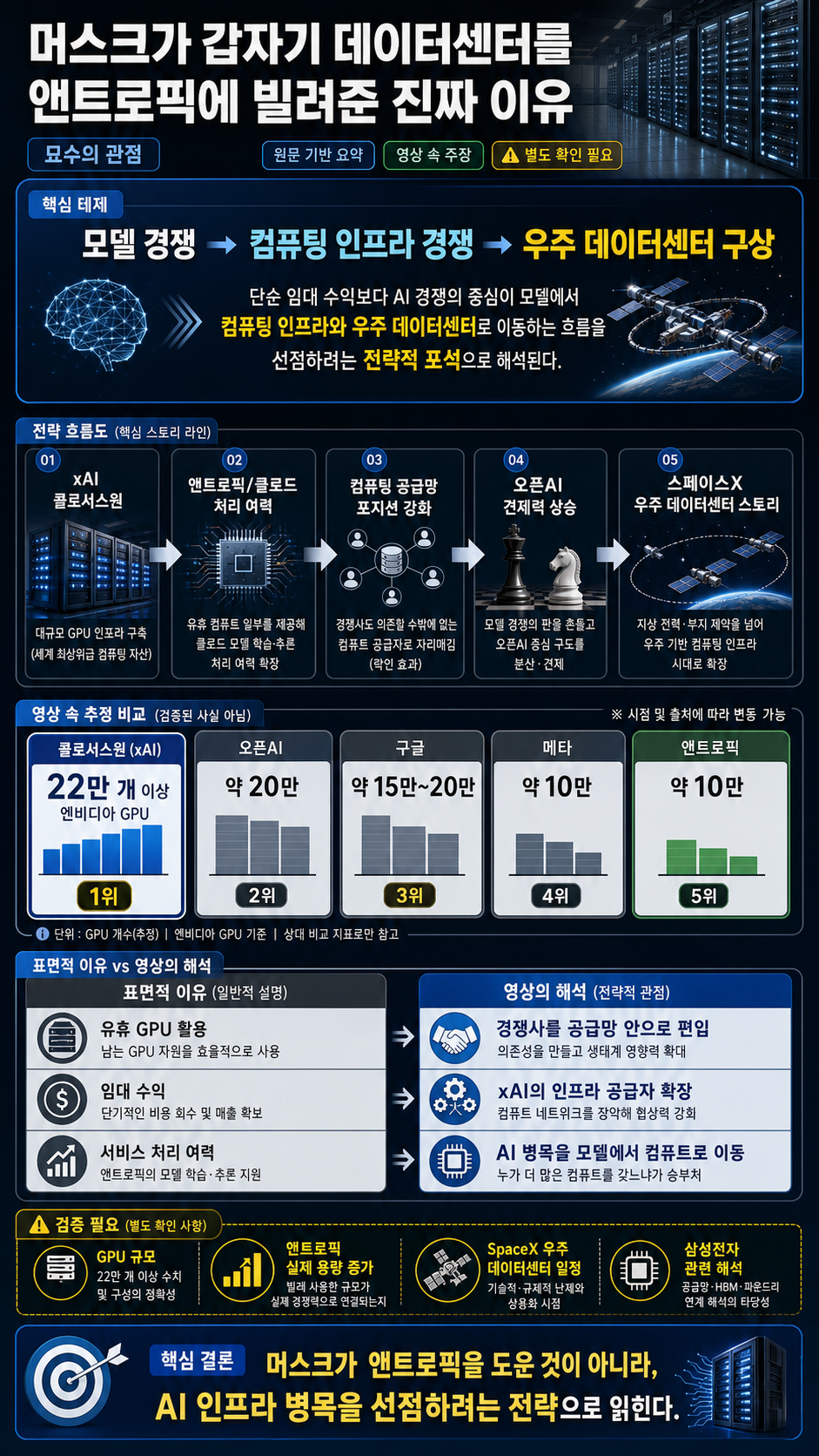 머스크가 갑자기 데이터센터를 앤트로픽에 빌려준 진짜 이유 내용을 설명하는 본문 이미지
