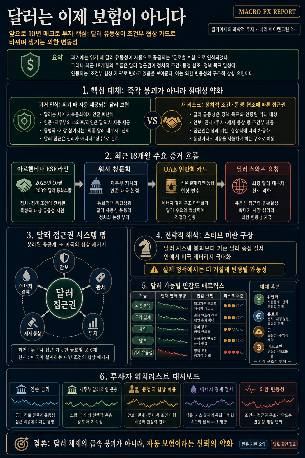 [월가아재] 앞으로 10년 매크로 투자의 핵심? 달러는 이제 보험이 아니다 내용을 설명하는 본문 이미지