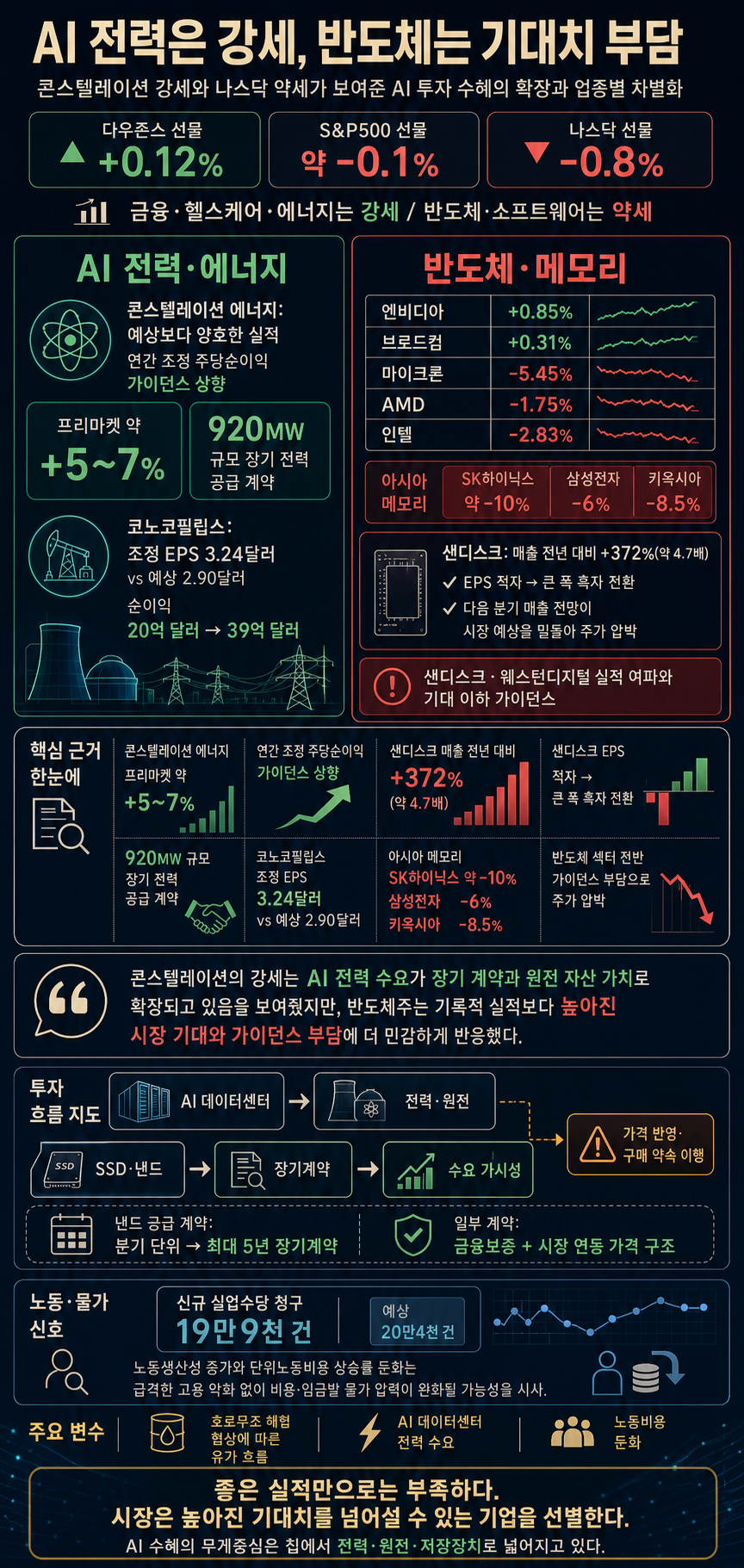 콘스텔레이션, AI 전력 수요 기대에 강세ㅣ호르무즈 해협 재개 협상에 다우 선물 상승, 나스닥은 반도체주 약세ㅣ미국 실업수당 청구건수 줄고 노동생산성 지표 개선ㅣ홍혜진의 뉴욕브리핑 내용을 설명하는 본문 이미지