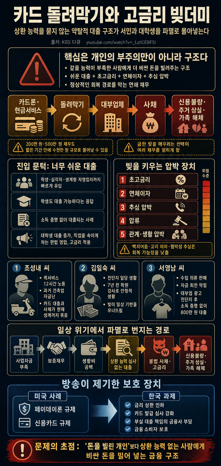 시작은 카드 돌려막기... 대학생도 예외 없는 먹잇감! 사람을 말려 죽이는 고금리 빚더미와 파멸의 구렁텅이 내용을 설명하는 본문 이미지