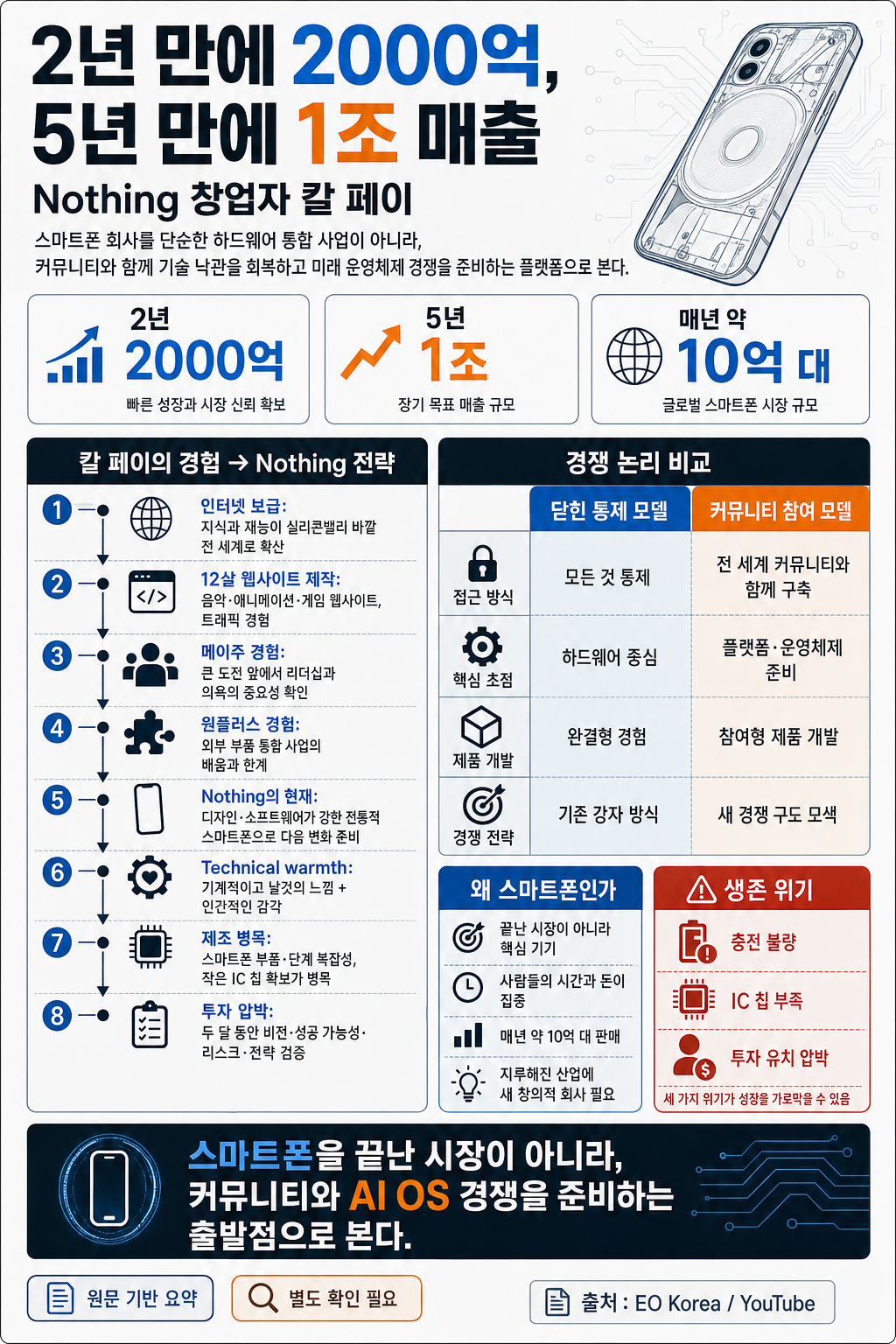 2년 만에 2000억, 5년 만에 1조 매출 달성한 스마트폰 회사 내용을 설명하는 본문 이미지