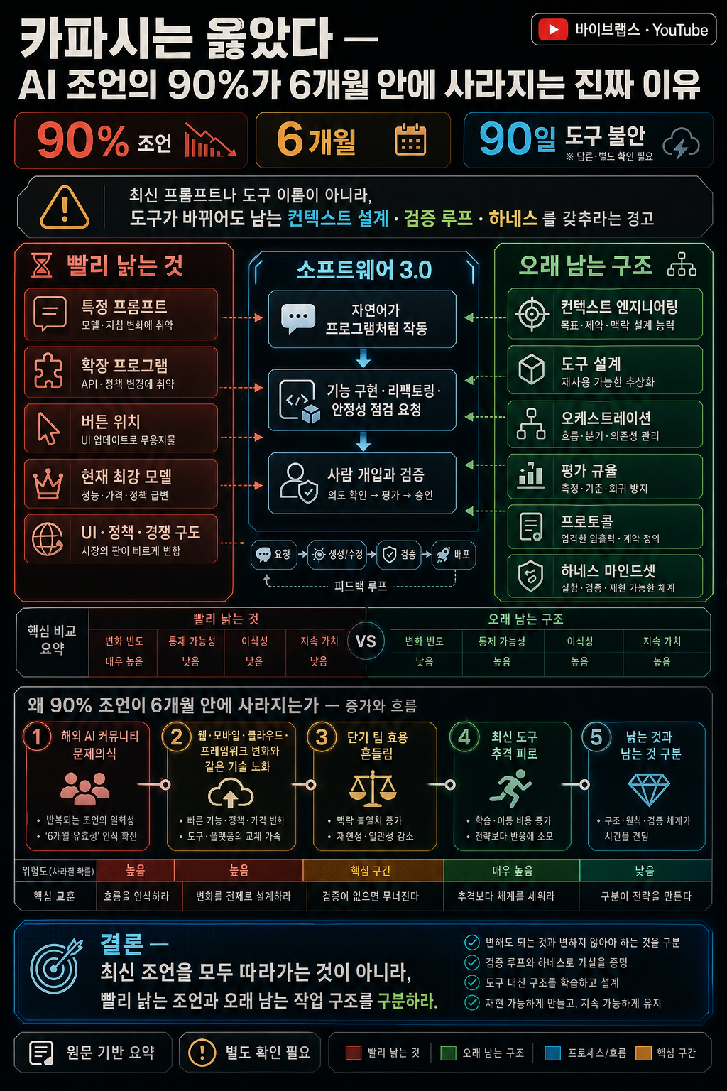 카파시는 옳았다 — AI 조언의 90%가 6개월 안에 사라지는 진짜 이유 내용을 설명하는 본문 이미지