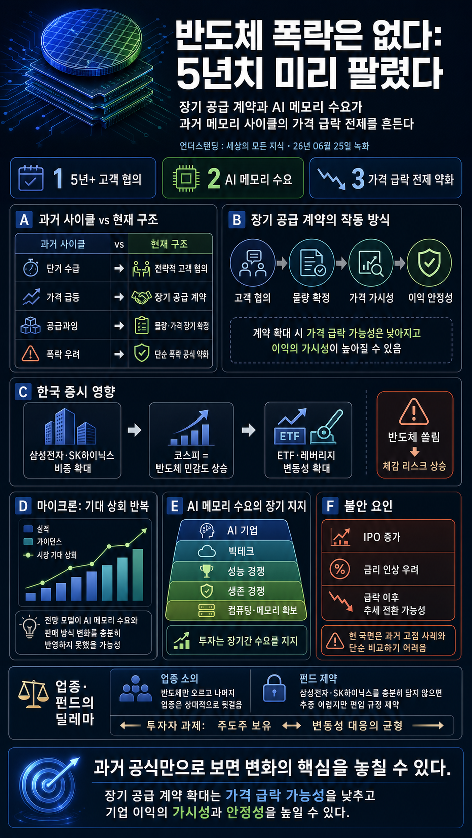 반도체 폭락은 없다 5년치 미리 팔렸다 (AFW파트너스 이선엽 대표) 내용을 설명하는 본문 이미지