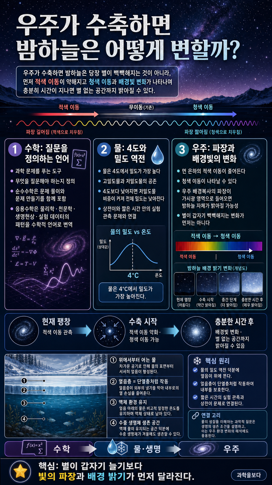 우주가 수축하면 밤하늘은 어떻게 변할까? 내용을 설명하는 본문 이미지