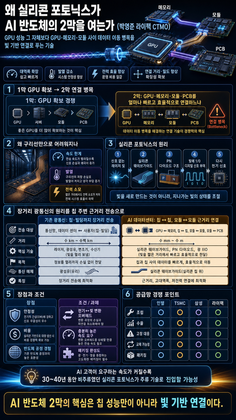 왜 실리콘 포토닉스가 AI 반도체의 2막을 여는가 (박영준 라이팩 CTMO) 내용을 설명하는 본문 이미지