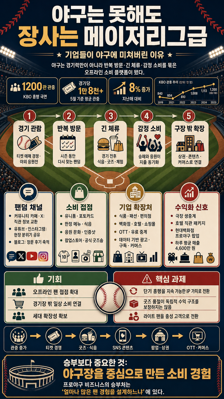 야구는 못해도 장사는 메이저리그급ㅣ기업들이 야구에 미쳐버린 이유ㅣ지식343 내용을 설명하는 본문 이미지