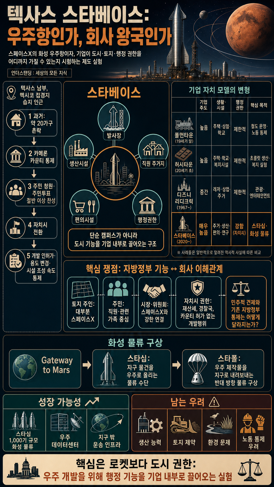도시 전체 머스크 맘대로 텍사스에 왕국 세웠다 (언더스탠딩 김상훈 기자) 내용을 설명하는 본문 이미지