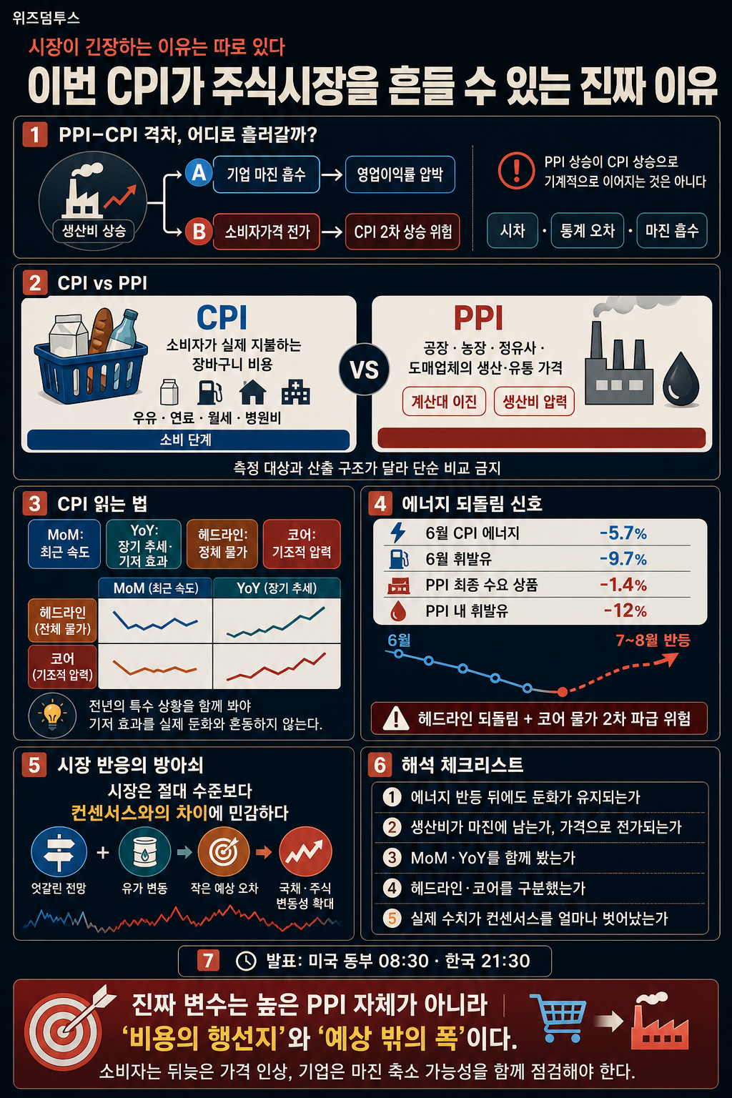 [미국경제지표] "시장이 긴장하는 이유 따로 있다" 이번 CPI가 주식시장을 흔들 수 있는 ''진짜 이유'' 내용을 설명하는 본문 이미지