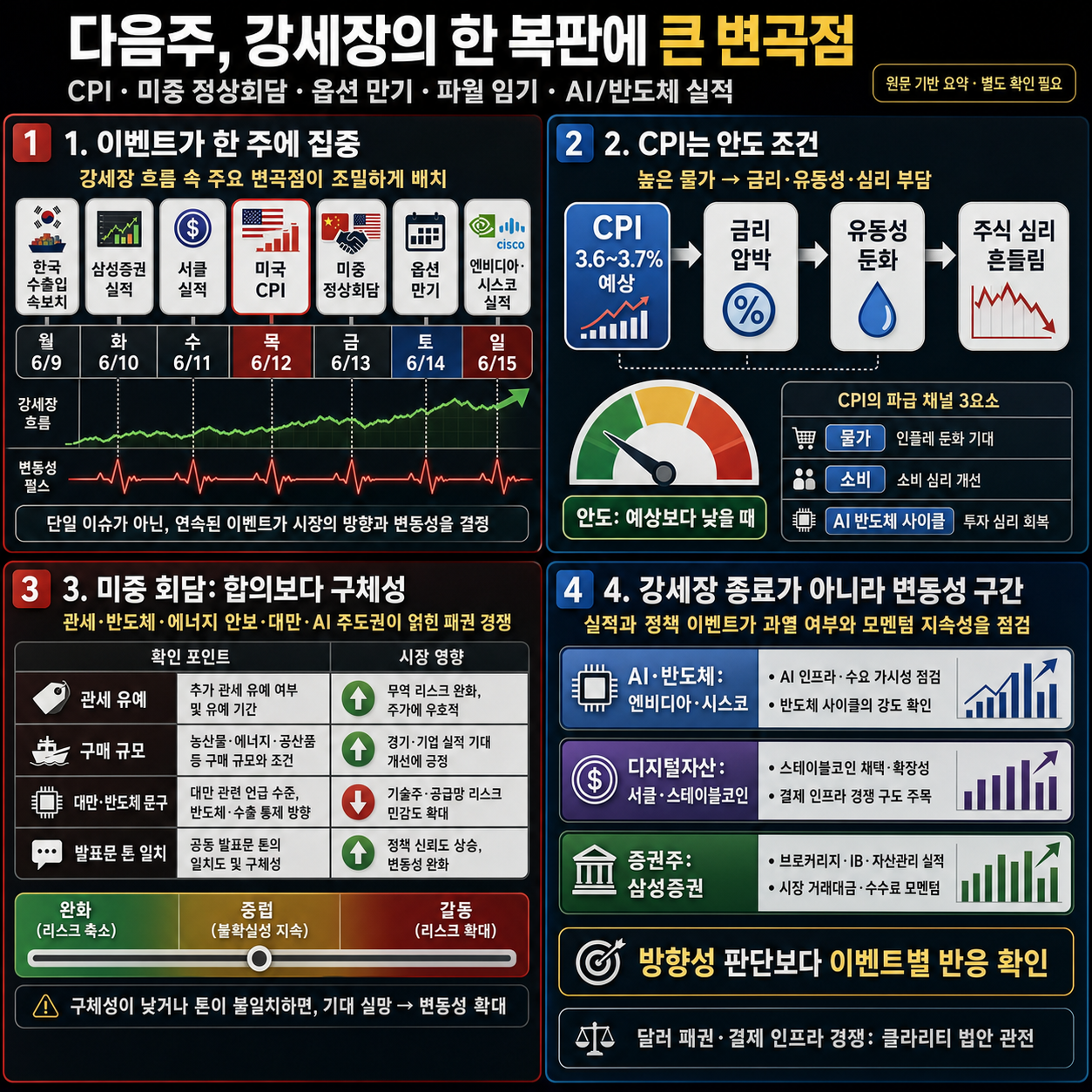 다음주, 강세장의 한 복판에 큰 변곡점들이 다가옵니다 내용을 설명하는 본문 이미지