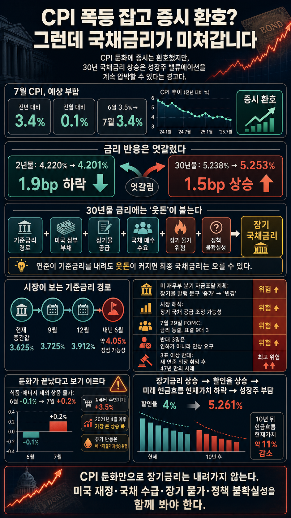 CPI 폭등 잡고 증시 환호? 그런데 국채금리가 미쳐갑니다 내용을 설명하는 본문 이미지