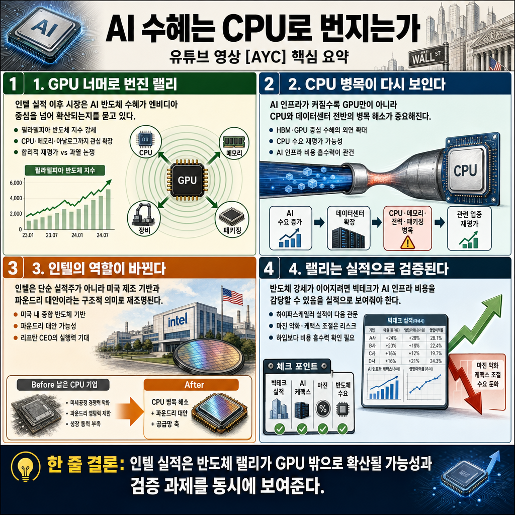 CPU 슈퍼사이클을 불러온 인텔이 증명한 것은 내용을 설명하는 본문 이미지