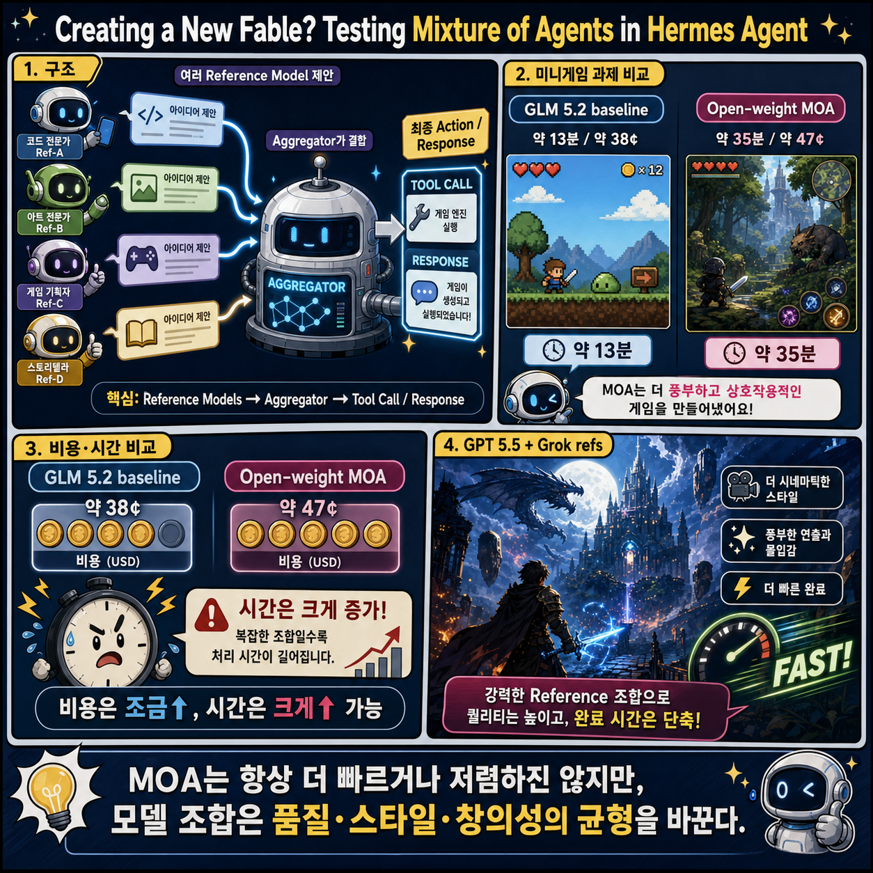 Creating a New Fable? Testing Mixture of Agents in Hermes Agent 내용을 설명하는 본문 이미지