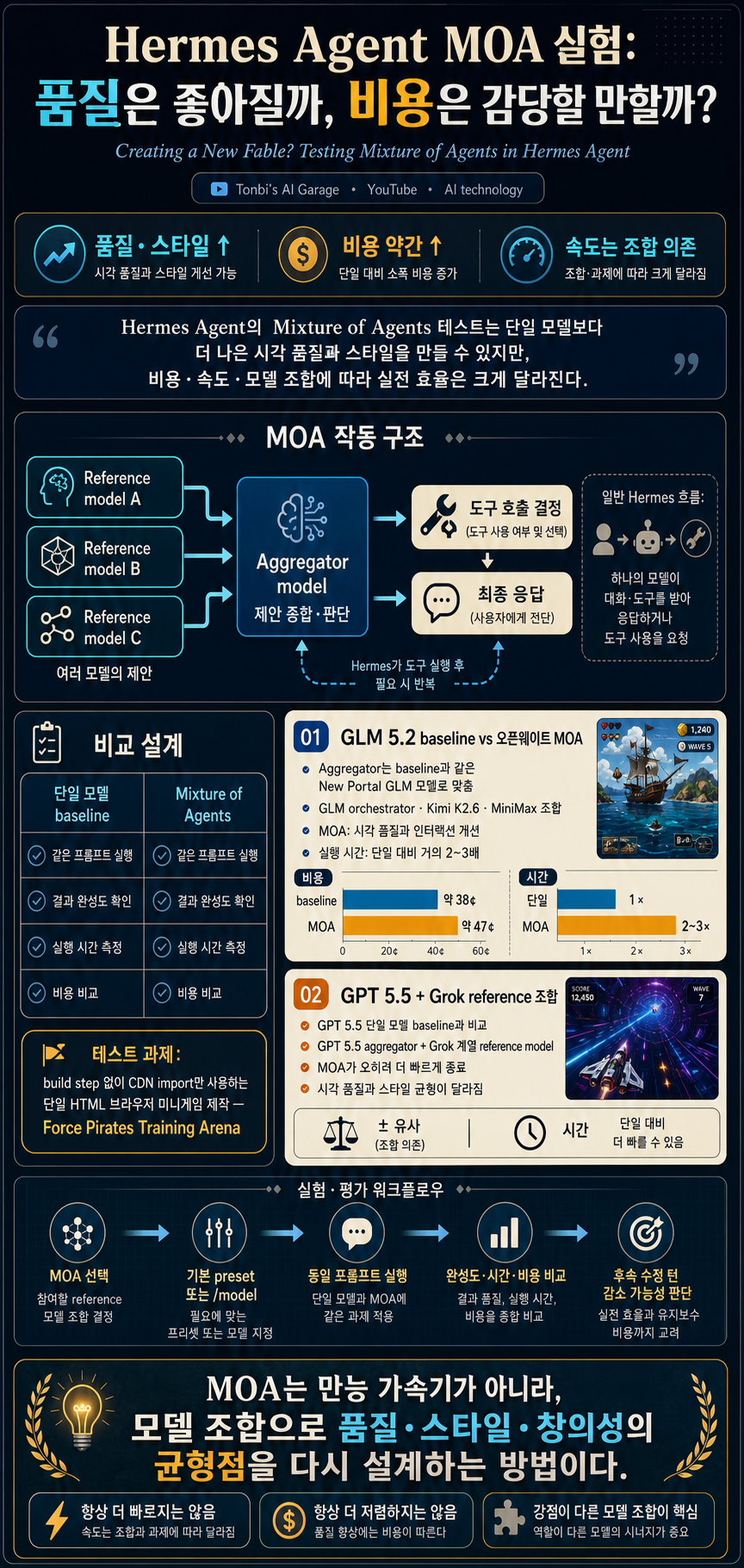 Creating a New Fable? Testing Mixture of Agents in Hermes Agent 내용을 설명하는 본문 이미지