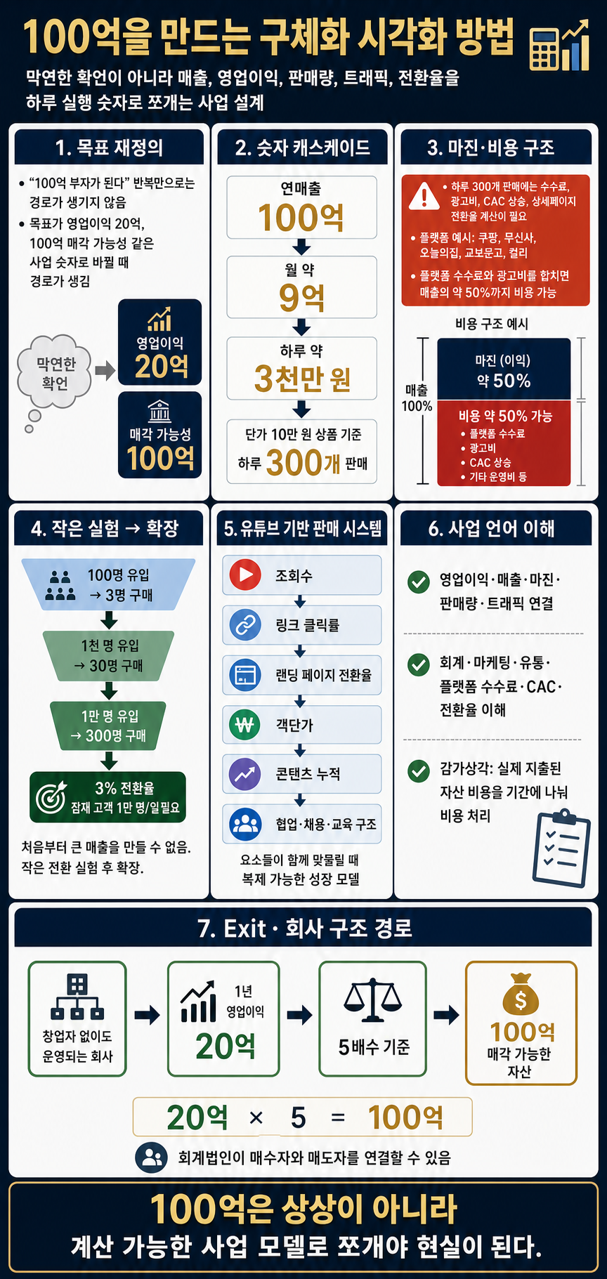 100억을 만드는 구체화 시각화 방법 내용을 설명하는 본문 이미지