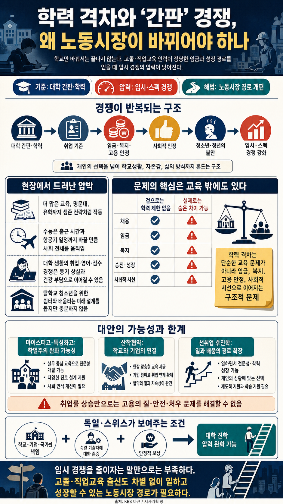 아직도 눈물겨운 학력 격차... ''간판''만 따는 무한 경쟁은 끝! 노동시장이 바뀌어야 하는 이유 내용을 설명하는 본문 이미지