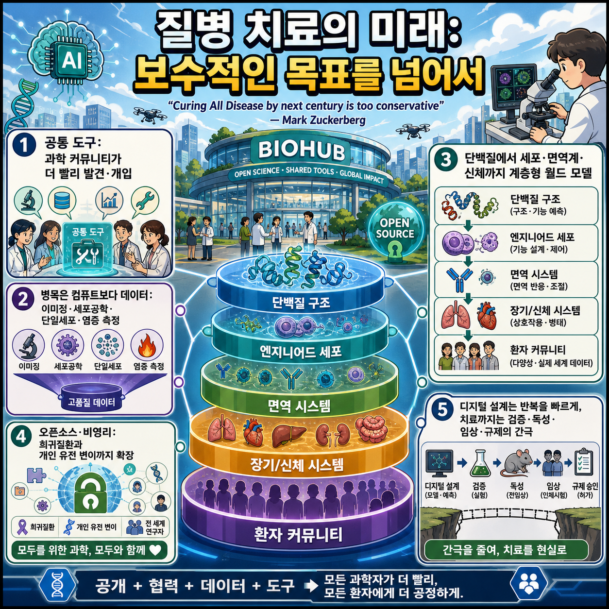 Curing All Disease by next century is too conservative" - Mark Zuckerberg 내용을 설명하는 본문 이미지