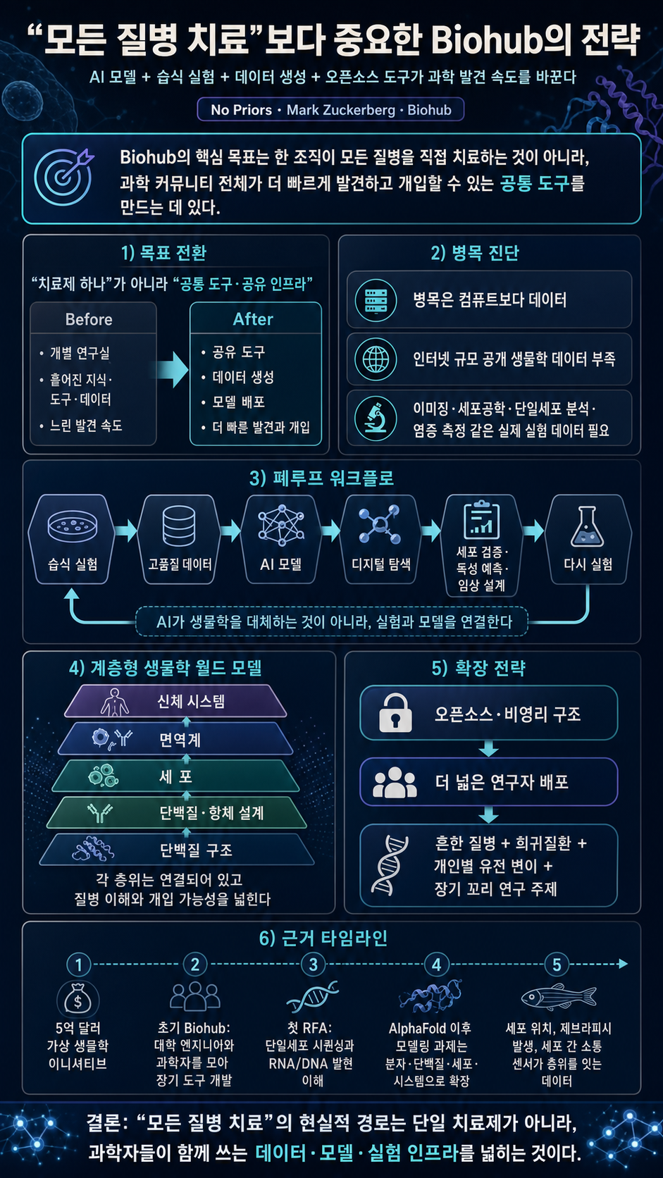 Curing All Disease by next century is too conservative" - Mark Zuckerberg 내용을 설명하는 본문 이미지