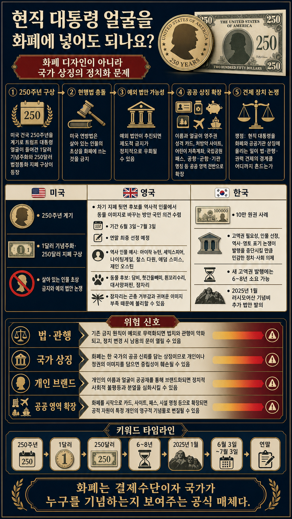 현직 대통령 얼굴을 화폐에 넣어도 되나요? 내용을 설명하는 본문 이미지
