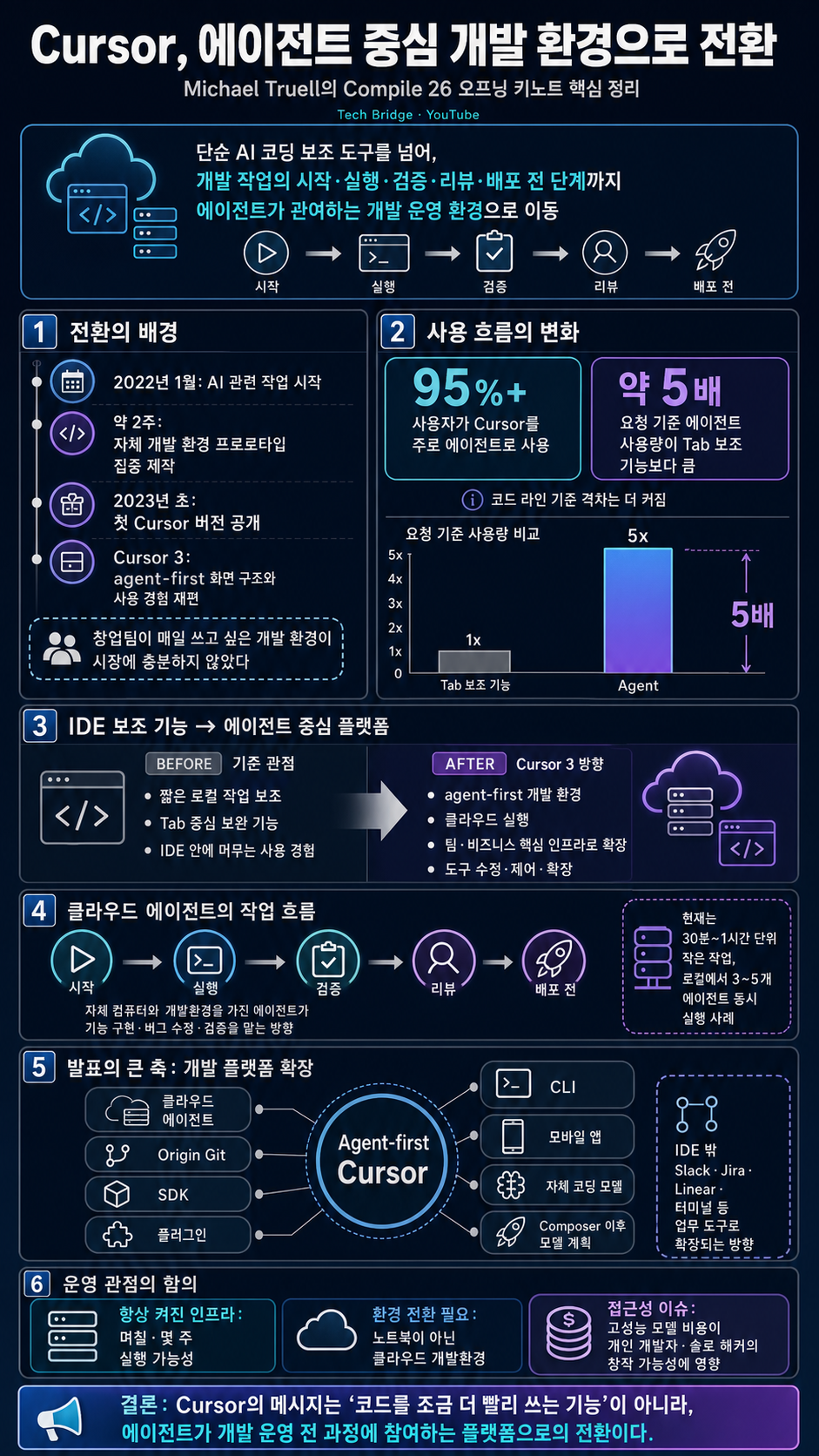 [한글자막] Cursor 공동창업자 Michael Truell의 Compile 26 오프닝 키노트 내용을 설명하는 본문 이미지