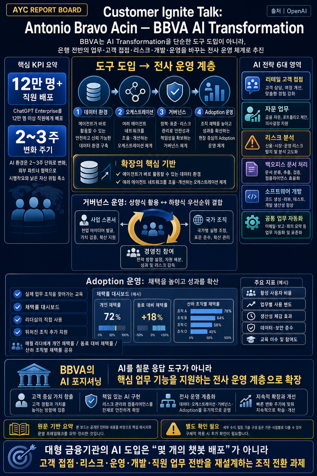 Customer Ignite Talk: Antonio Bravo Acin (Global Head of AI Transformation, BBVA) & OpenAI 내용을 설명하는 본문 이미지
