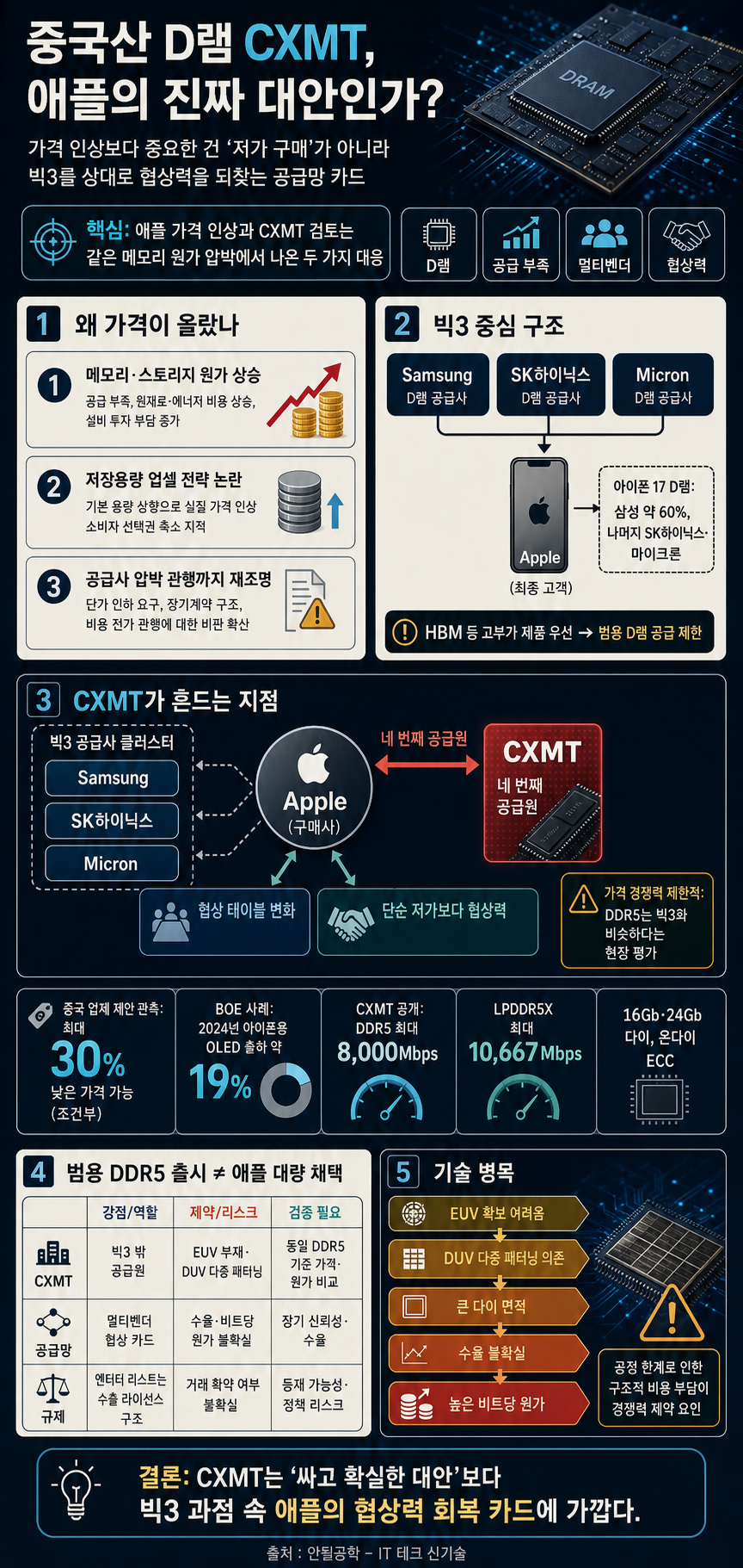 애플 가격 인상보다 적…중국산 D램, CXMT는 정말 대안이 될까? 내용을 설명하는 본문 이미지