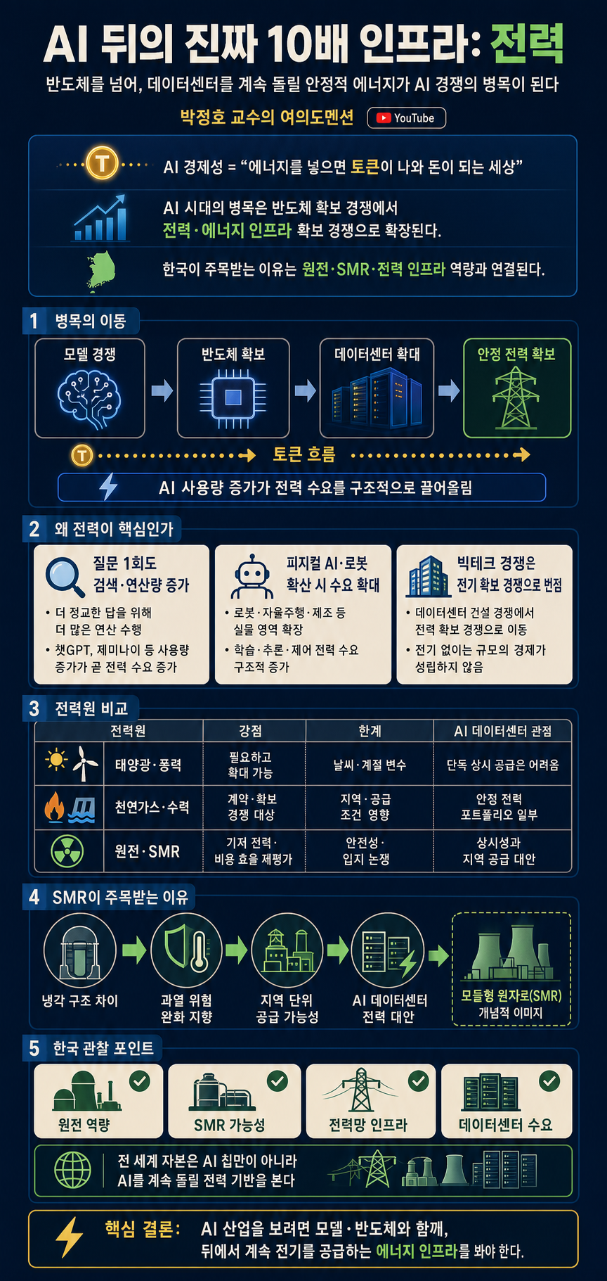 AI 뒤에 숨은 진짜 10배 인프라, 전 세계 돈이 한국으로 몰려드는 이유 #박정호교수 #여의도멘션 #빅테크 #AI데이터센터 내용을 설명하는 본문 이미지