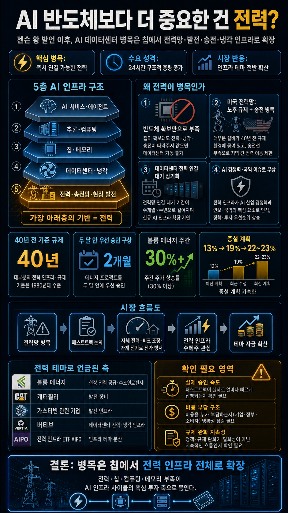 AI 반도체보다 더 중요한 건 전력? 젠슨 황 폭탄 발언의 수혜주들 내용을 설명하는 본문 이미지
