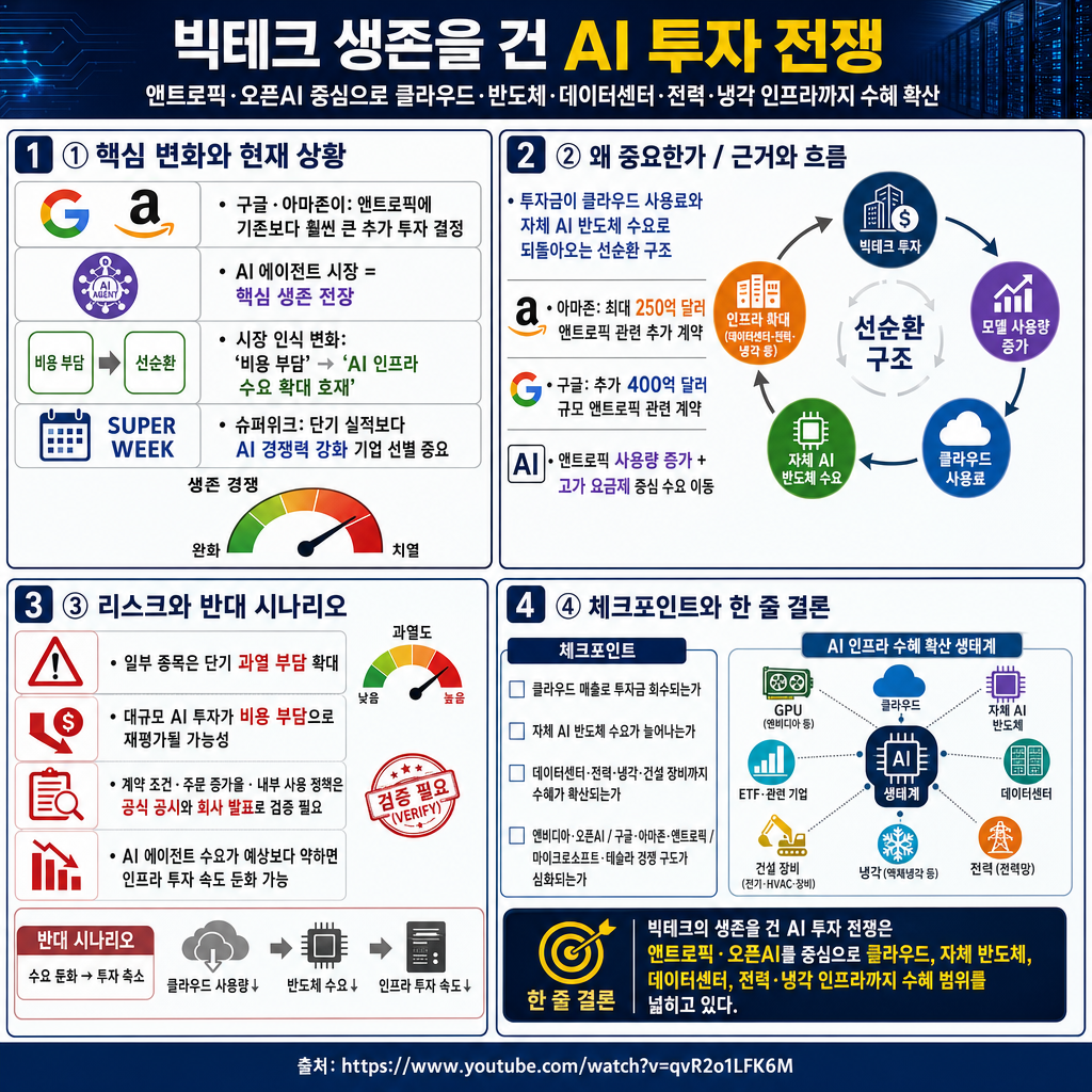 빅테크 생존을 건 AI 투자 시작됐다,양보없는 전쟁의 수혜주들 내용을 설명하는 본문 이미지