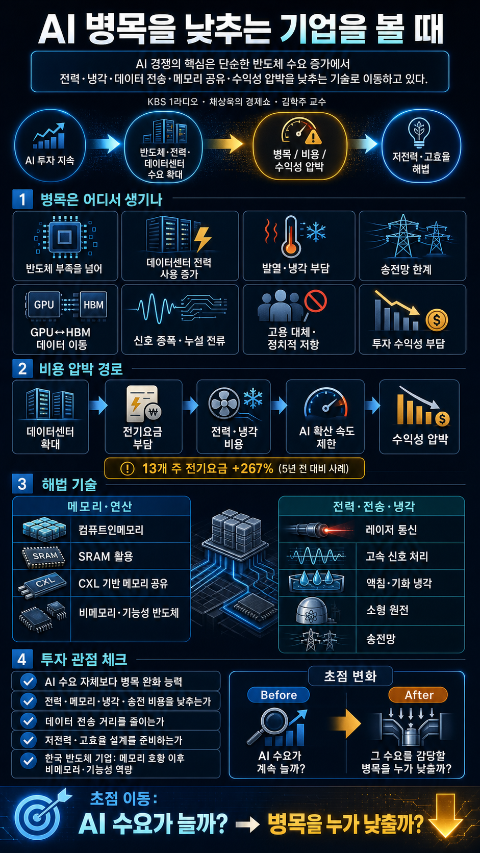 AI 병목을 해소하는 기업을 바라봐야할 때! with. 김학주 한동대 AI융합학부 교수｜채상욱의 경제쇼｜KBS 260625 방송 내용을 설명하는 본문 이미지