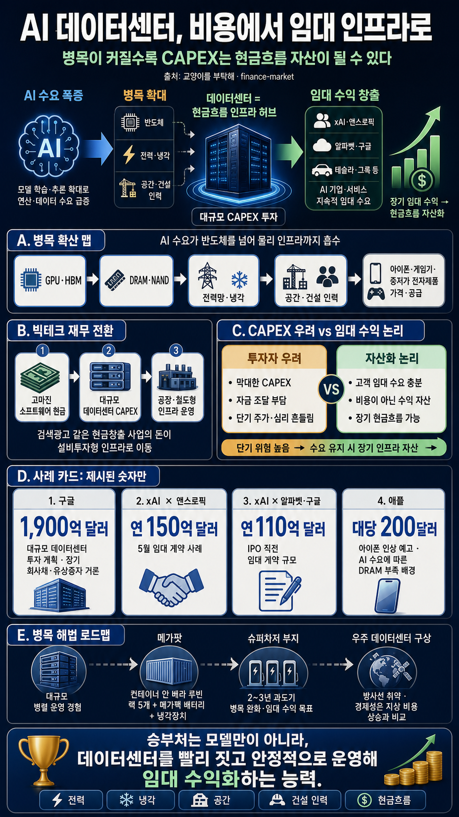 [지식뉴스] "지금 다들 ''이걸'' 모르는 거예요" 빅테크들은 돈 감당할 수 있을까, AI 데이터센터 투자에 숨겨진 진짜 비밀 (ft.강정수 센터장) / 교양이를 부탁해 / 2편 내용을 설명하는 본문 이미지