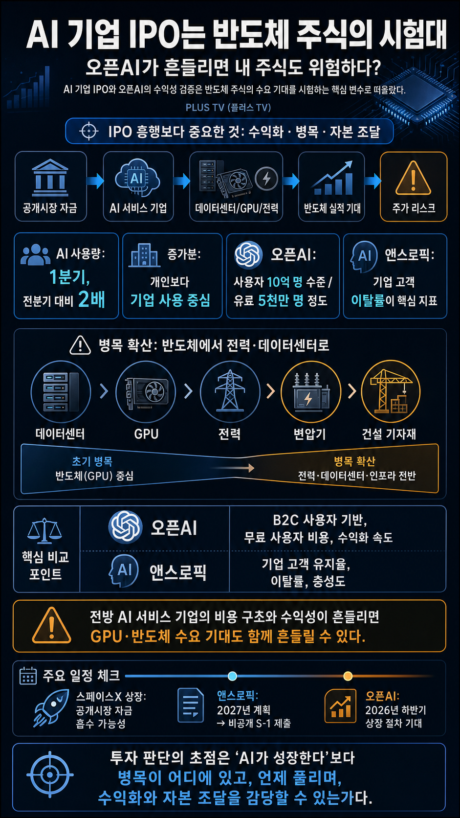 AI 기업 IPO는 반도체 주식의 시험대, 오픈AI가 흔들리면 내 주식도 위험하다? 내용을 설명하는 본문 이미지
